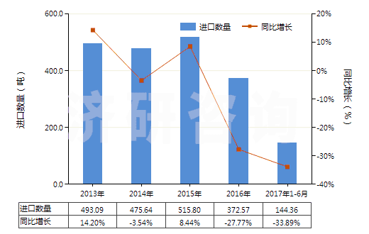 2013-2017年6月中國無菌外科腸線、昆布、止血材料、阻隔材料(HS30061000)進口量及增速統(tǒng)計